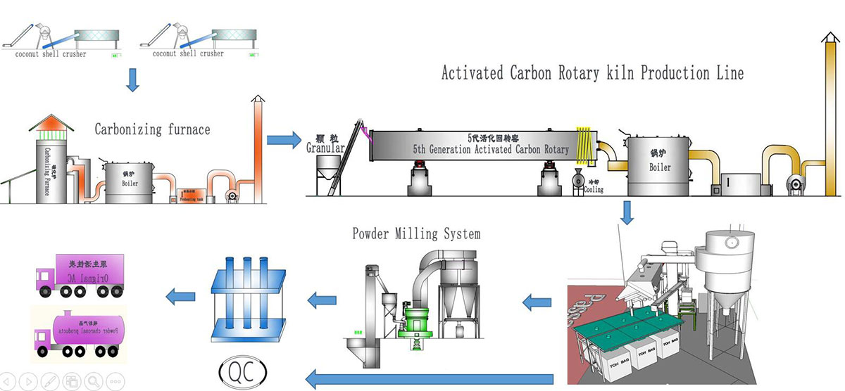 Activated Carbon Manufacture