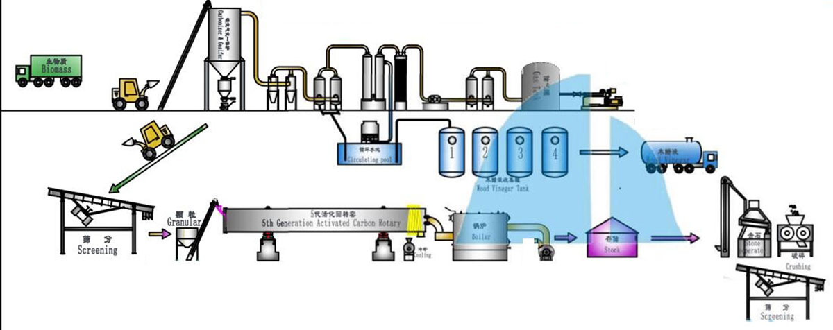 Biomass Activated Carbon Production Line