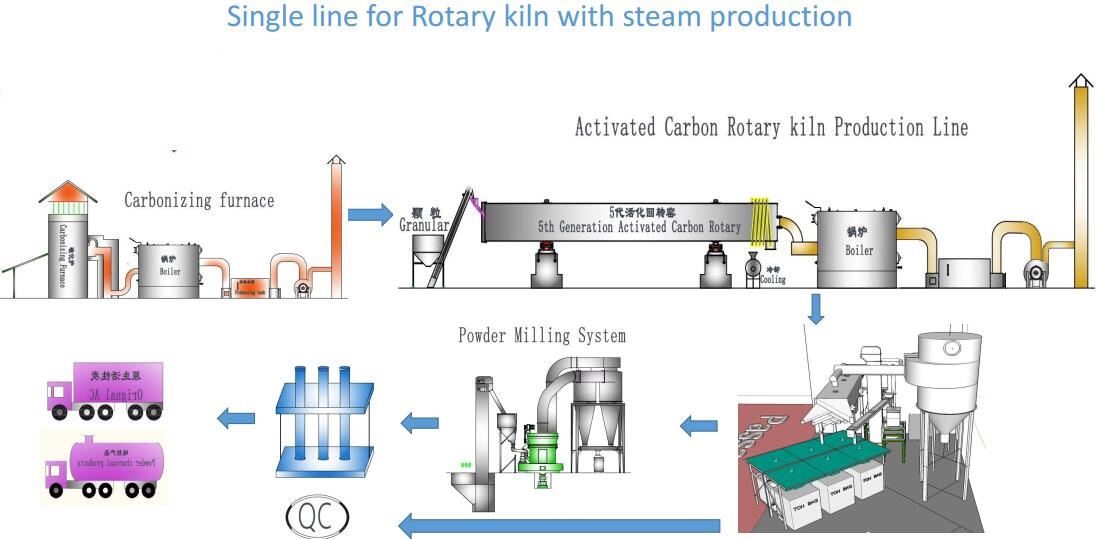 What equipment should equipped in an activated carbon factory