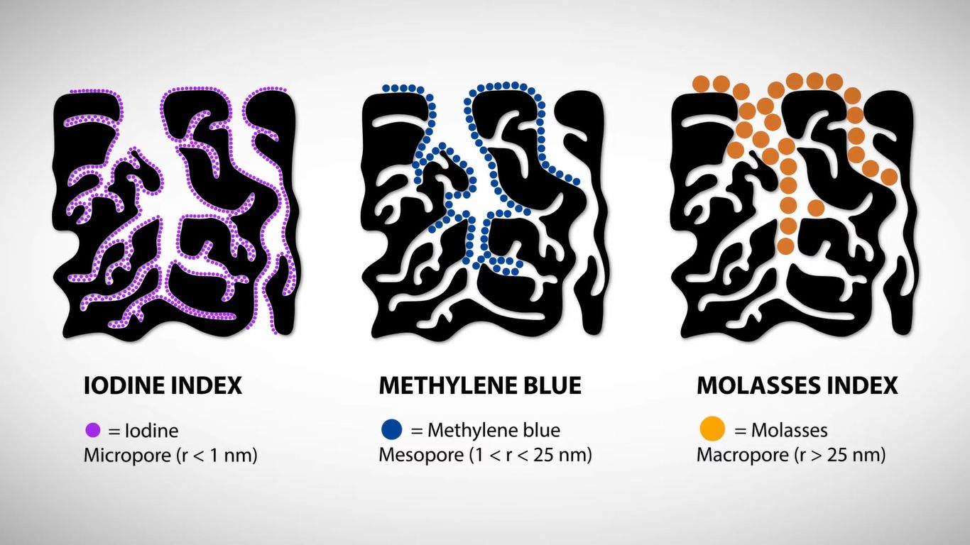 Activated Carbon Adsorption Testing between Iodine Value, Methylene Blue Value