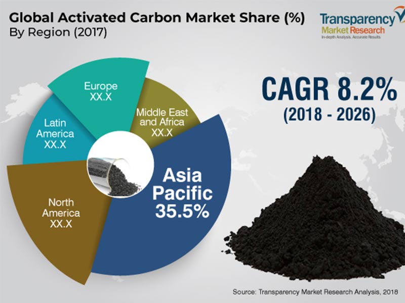 Global Wood Activated Carbon Market Analysis with Global Market Size, Industry Share, trends and Forecast to 2025