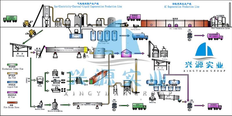 Physical Activated Carbon Plant With Steam Activation Method