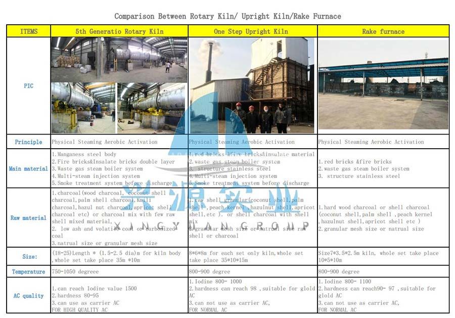 Activated Carbon Rotary Kiln