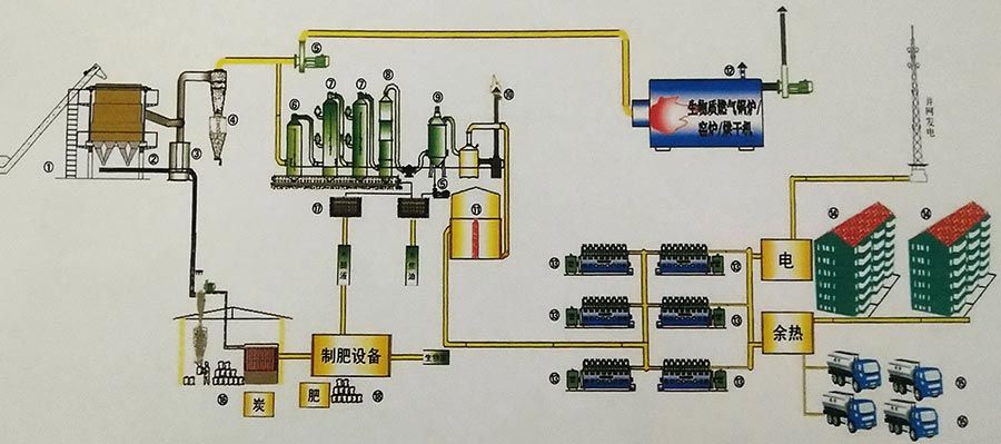 Biomass Gasifier