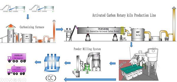 Activated Carbon Rotary Kiln