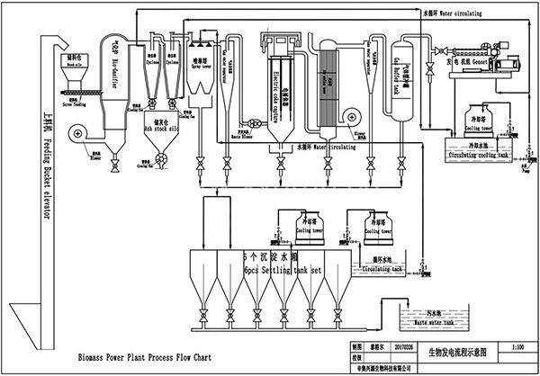 Biomass Gasifier