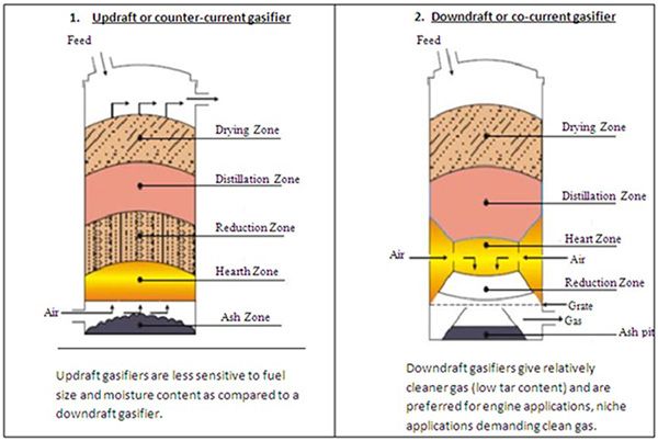 Biomass Gasifier