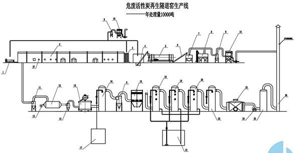 Reactivation Tunnel Kiln